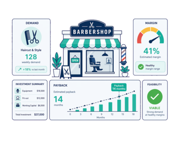 A Barbershop feasibility illustration with demand, margin and payback cues