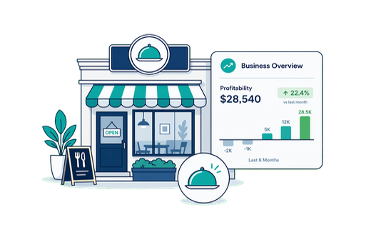 A restaurant service system with bookings, tables, kitchen plates, drinks and cost chips leading to profit